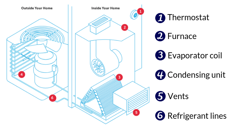 Save Money by Installing Gas Furnace System in Your Home