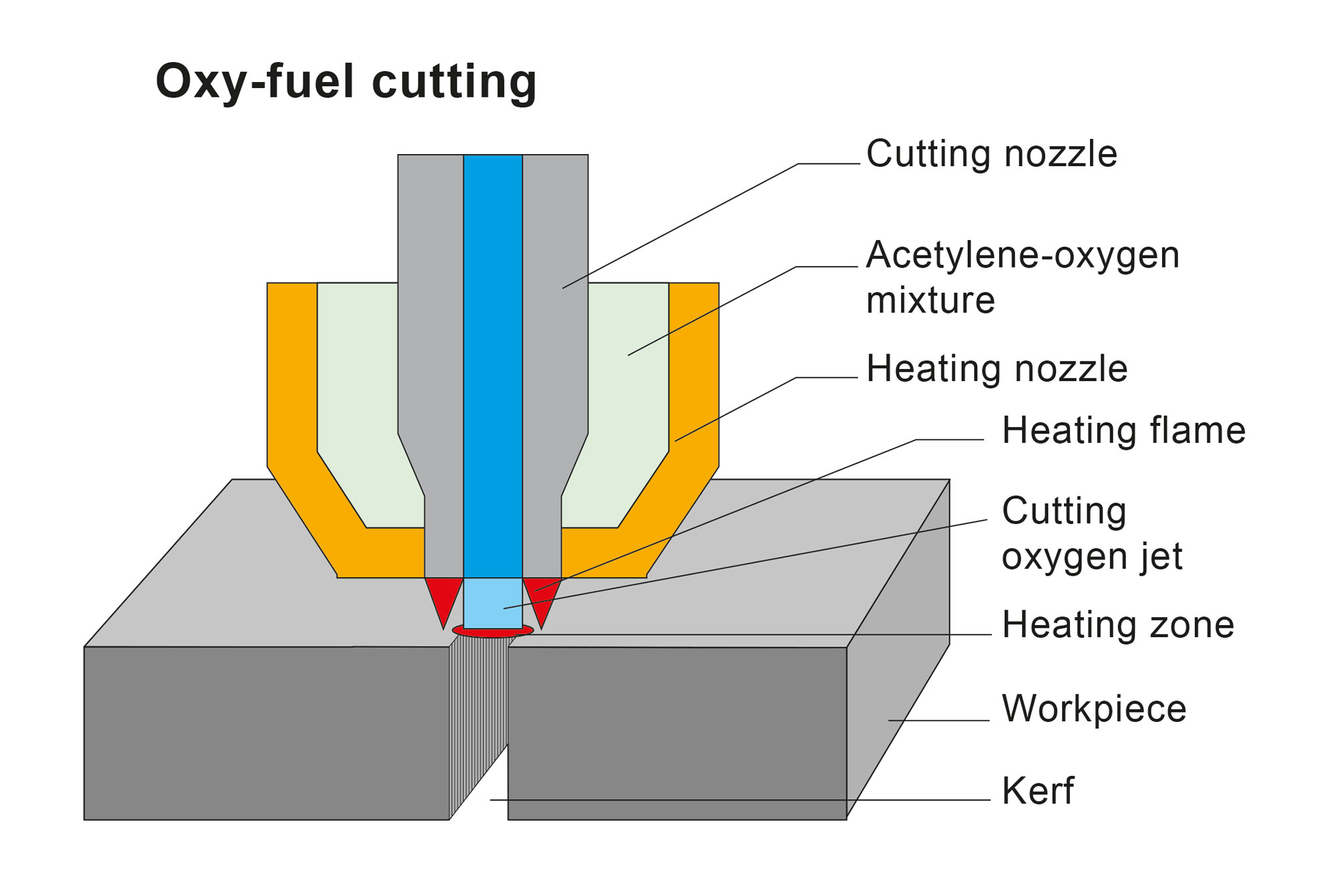 Cutting With The Oxyfuel Process: How Is It Done?