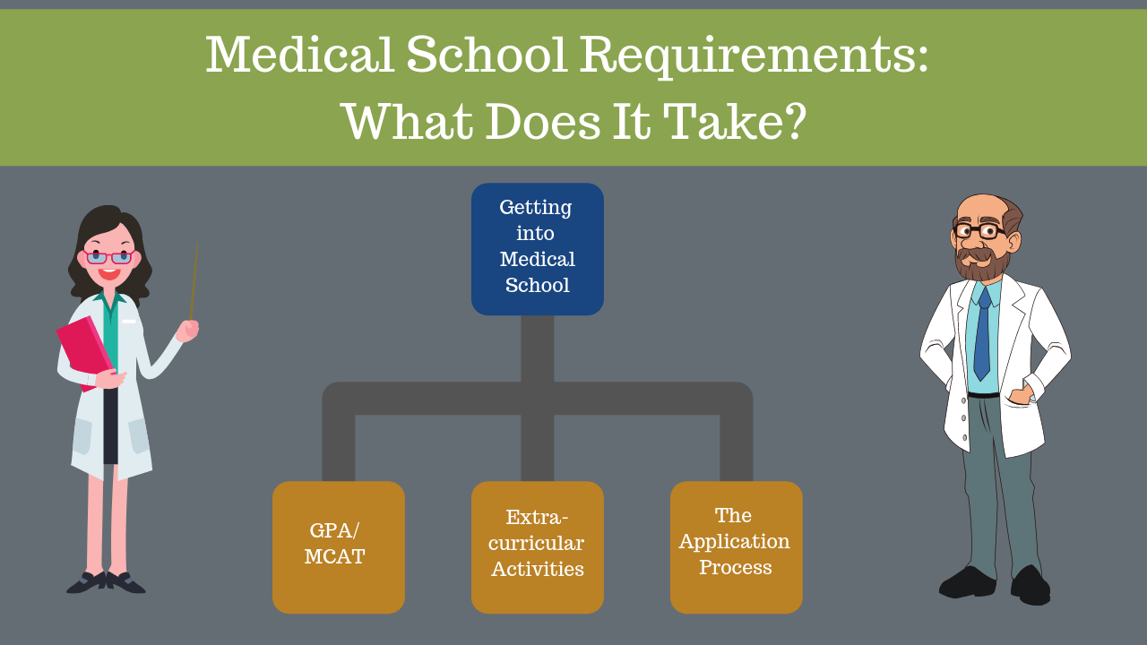 What GPA do I need for Medical School?