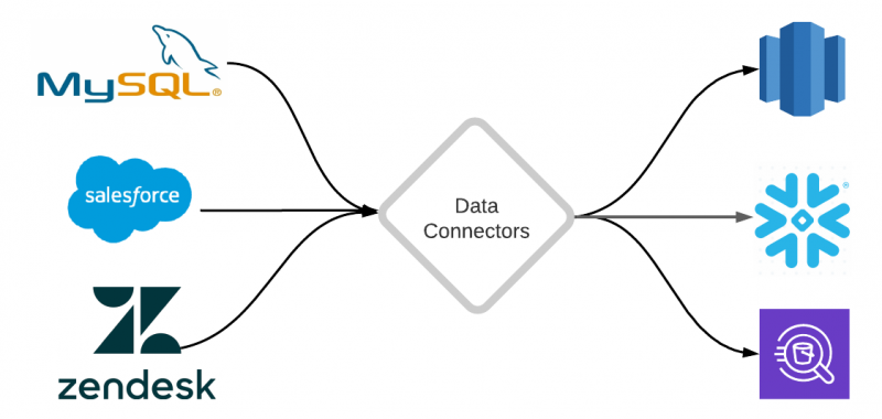 What Are Data Connectors and Why Do They Matter?